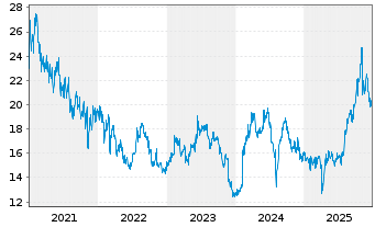 Chart GS Yuasa Corp. - 5 Jahre