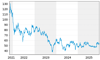 Chart GMO Payment Gateway Inc. - 5 Jahre