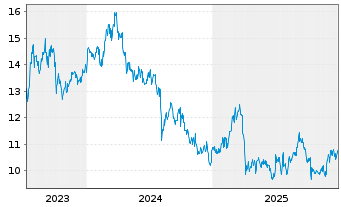 Chart JFE Holdings Inc. - 5 Jahre