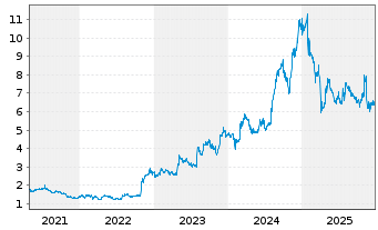 Chart JVCKENWOOD Corp. - 5 Jahre