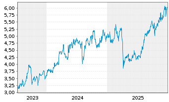 Chart Eneos Holdings Inc. - 5 Jahre