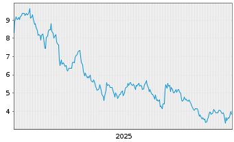 Chart Genda Inc. - 5 Jahre