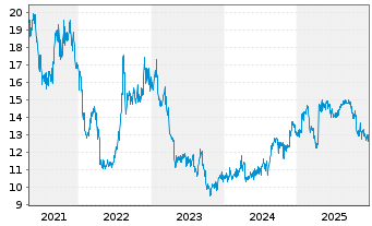 Chart JAFCO Group Co. Ltd. - 5 Years