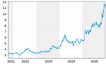 Chart Sky Perfect JSAT Holdings Inc. - 5 Jahre