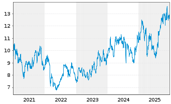 Chart Suzuki Motor Corp. - 5 Jahre