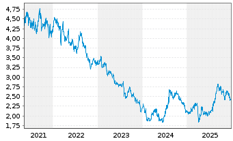 Chart Sumitomo Chemical Co. Ltd. - 5 Jahre