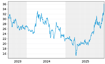 Chart Sumitomo Metal Mining Co. Ltd. - 5 Jahre