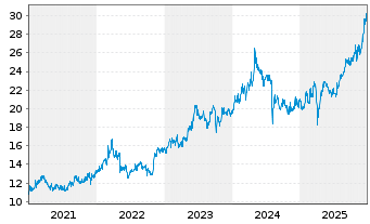 Chart Sumitomo Corp. - 5 Jahre