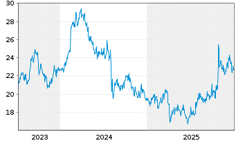 Chart Sumitomo Heavy Industries Ltd. - 5 Jahre