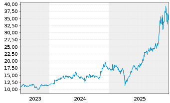 Chart Sumitomo Electric Ind. Ltd. - 5 Jahre