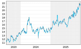Chart Sumitomo Realty & Dev. Co.Ltd. - 5 Jahre
