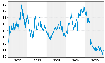 Chart Seiko Epson Corp. - 5 Jahre