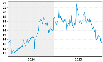 Chart Sega Sammy Holdings Inc. - 5 Jahre