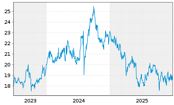Chart Sekisui House Ltd. - 5 Jahre