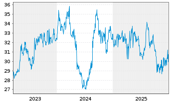 Chart Secom Co. Ltd. - 5 Jahre