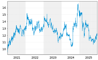 Chart Seven & I Holdings Co. Ltd. - 5 Jahre