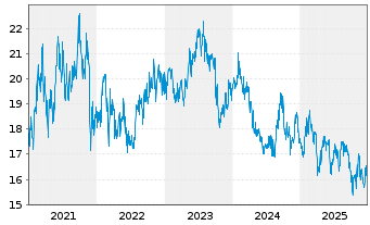 Chart ANA Holdings Inc. - 5 Jahre