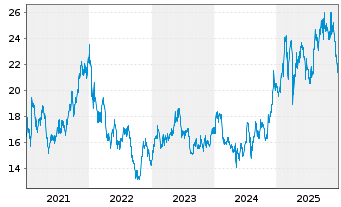 Chart Sony Group Corp. - 5 Jahre
