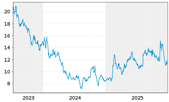 Chart M3 Inc. - 5 Jahre