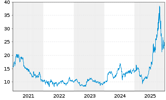 Chart SoftBank Group Corp. - 5 Jahre