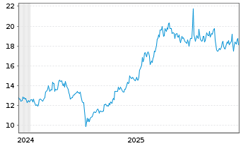 Chart SBI Holdings Inc. - 5 Jahre