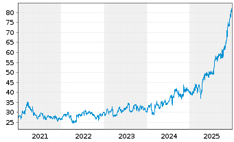 Chart Taisei Corp. - 5 Jahre