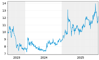 Chart Pacific Metals Co. Ltd. - 5 Years
