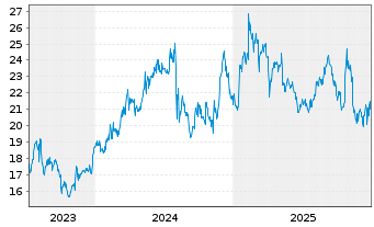Chart Taiheiyo Cement Corp. - 5 Jahre