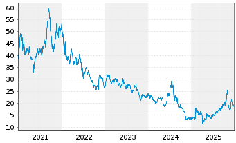 Chart Taiyo Yuden Co. Ltd. - 5 Jahre