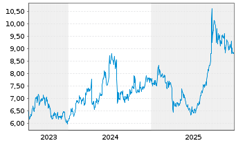 Chart Takashimaya Co. Ltd. - 5 Jahre
