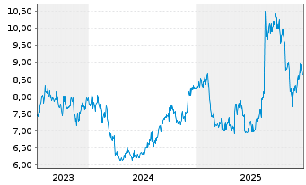 Chart Takara Holdings Inc. - 5 Jahre