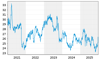 Chart Takeda Pharmaceutical Co. Ltd. - 5 Jahre