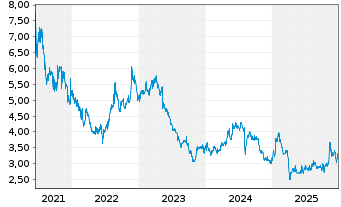 Chart Tamura Corp. - 5 Jahre