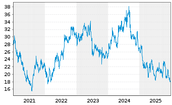 Chart Daiichi Sankyo Co. Ltd. - 5 Jahre