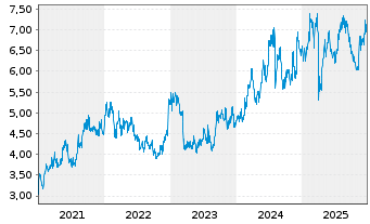 Chart Dai-Ichi Life Holdings Inc. - 5 Years