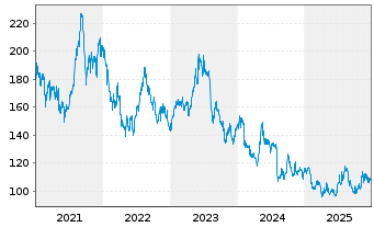 Chart Daikin Industries Ltd. - 5 Jahre
