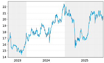 Chart DIC Corp. - 5 Jahre