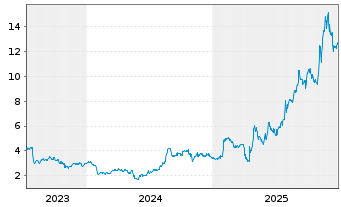 Chart Sumitomo Pharma Co. Ltd. - 5 Jahre