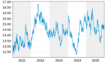 Chart KDDI Corp. - 5 Jahre