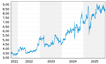 Chart Resona Holdings Inc. - 5 Jahre