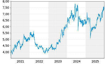 Chart Daiwa Securities Group Inc. - 5 Jahre