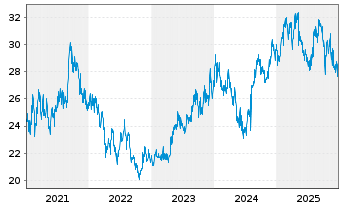 Chart Daiwa House Industry Co. Ltd. - 5 Jahre