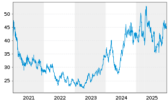Chart Chugai Pharmaceutical Co. Ltd. - 5 Jahre