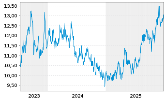 Chart Chubu Electric Power Co. Inc. - 5 Jahre