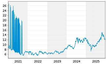 Chart TDK Corp. - 5 Jahre