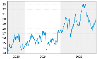 Chart T & D Holdings Inc. - 5 Jahre