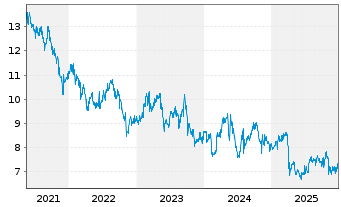 Chart Teijin Ltd. - 5 Jahre