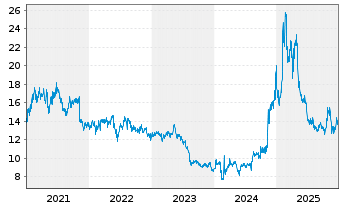 Chart Dena Co. Ltd. - 5 Jahre