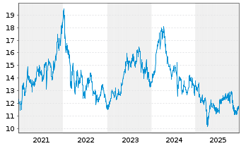 Chart Denso Corp. - 5 Jahre
