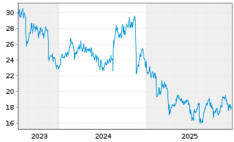 Chart Dentsu Group Inc. - 5 Jahre